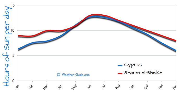 Hours of Sun Per day for Cyprus and Sharm el Sheikh