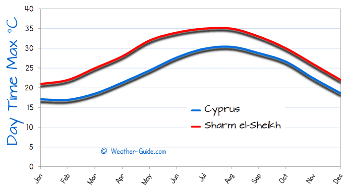 Maximum Temperature For Cyprus and Sharm el Sheikh