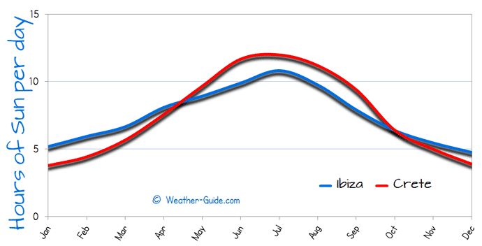 Hours of Sun Per day for Ibiza and Crete