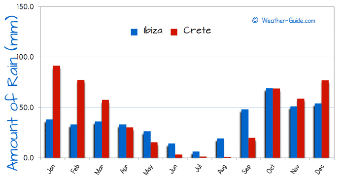 Amount of Rain in Crete and Ibiza