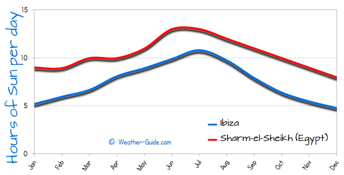 Hours of Sun Per day for Ibiza and Sharm el Sheikh