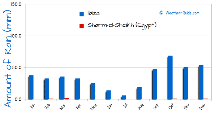 Amount of Rain in Sharm el Sheikh and Ibiza