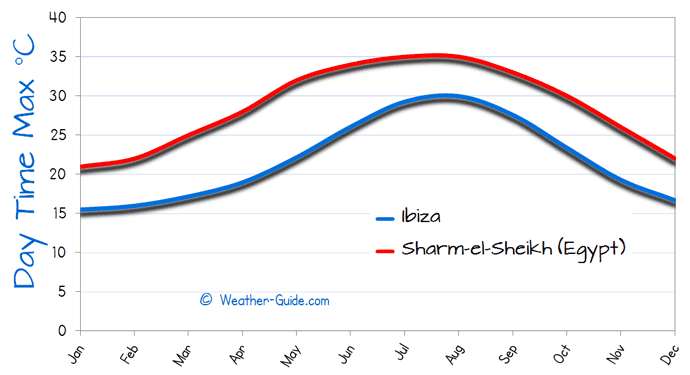 Maximum Temperature For Ibiza and Sharm el Sheikh