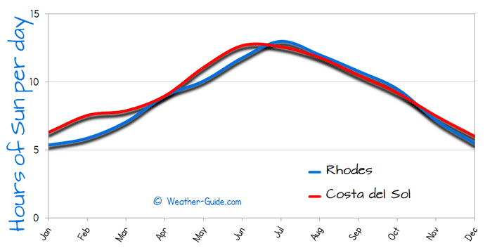 Hours of Sun Per day for Rhodes and Costa del Sol