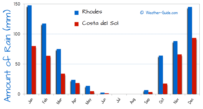 Amount of Rain in Costa del Sol and Rhodes