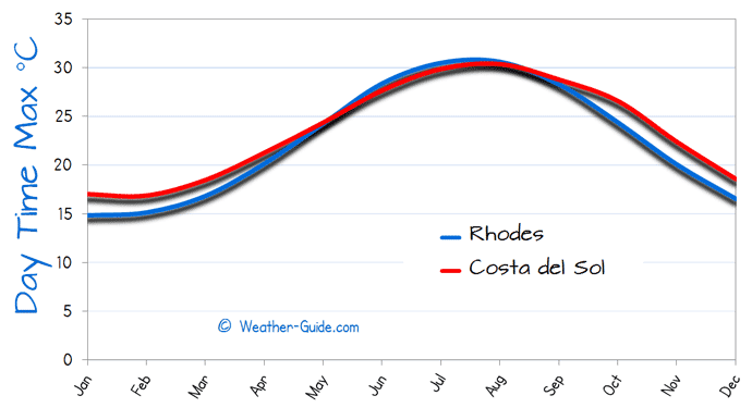 Maximum Temperature For Rhodes and Costa-del-Sol