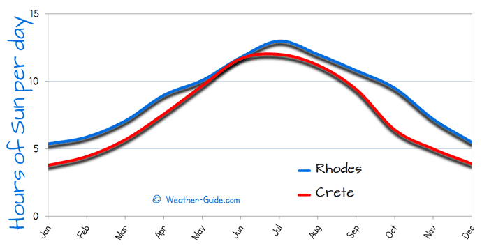 Hours of Sun Per day for Rhodes and Crete