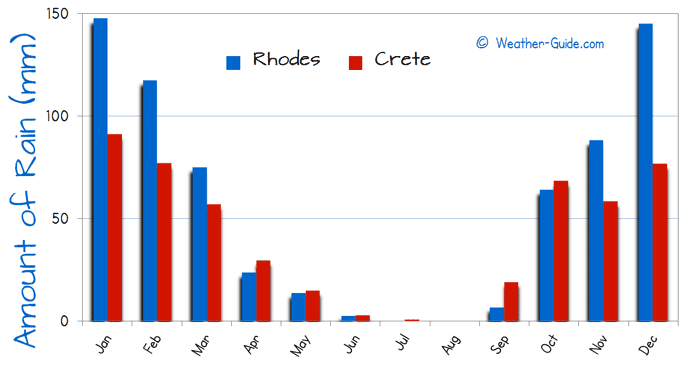 Amount of Rain in Crete and Rhodes