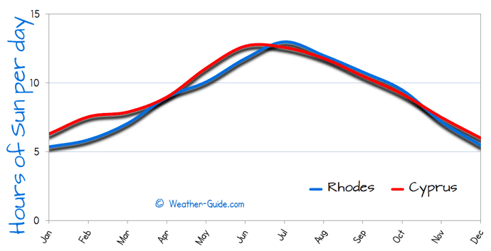 Hours of Sun Per day for Rhodes and Cyprus