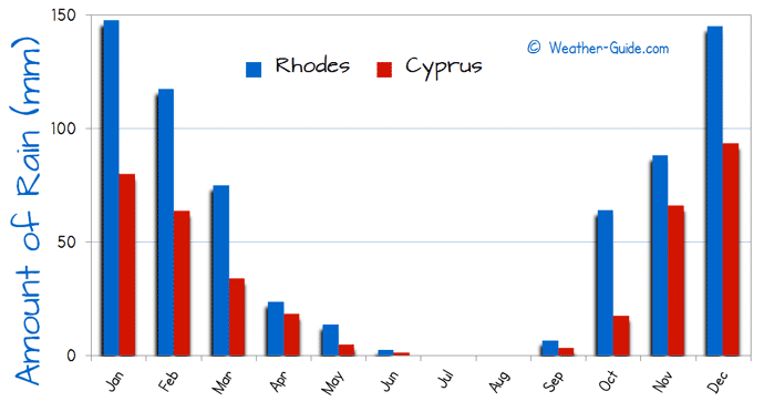 Amount of Rain in Cyprus and Rhodes