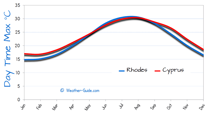 Maximum Temperature For Rhodes and Cyprus