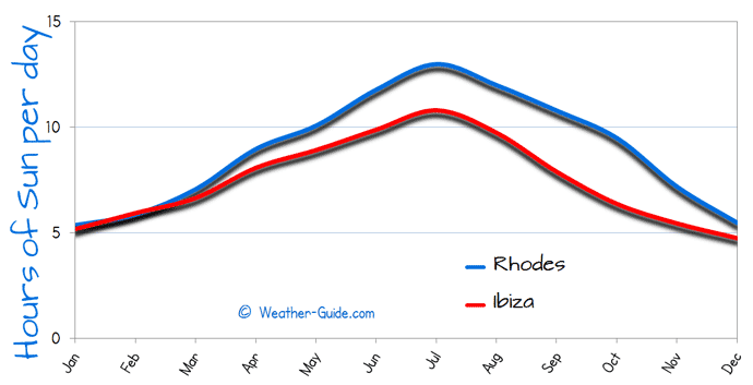 Hours of Sun Per day for Rhodes and Ibiza