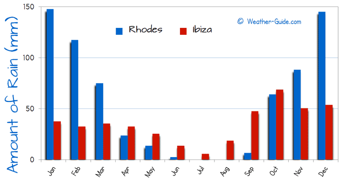 Amount of Rain in Ibiza and Rhodes