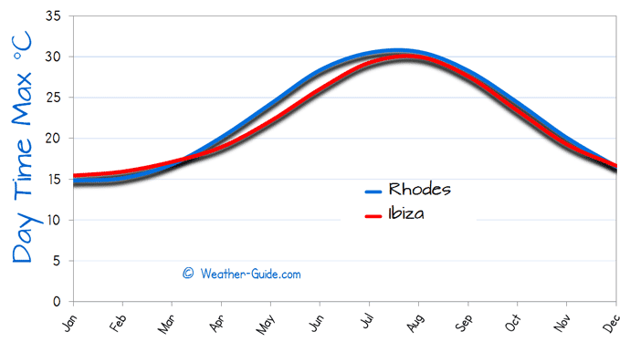 Maximum Temperature For Rhodes and Ibiza
