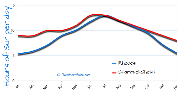 Hours of Sun Per day for Rhodes and Sharm el Sheikh