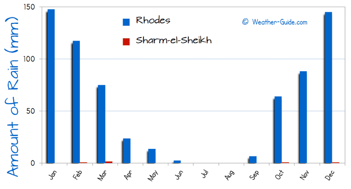 Amount of Rain in Sharm el Sheikh and Rhodes