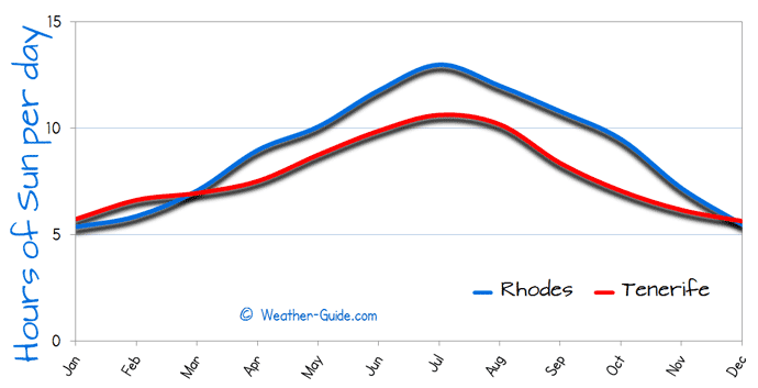 Hours of Sun Per day for Rhodes and Tenerife