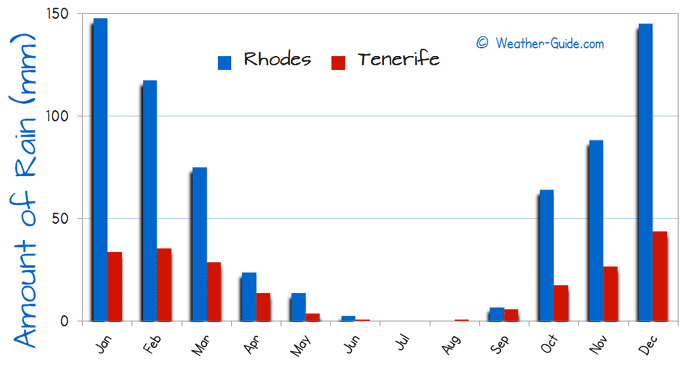 Amount of Rain in Tenerife and Rhodes