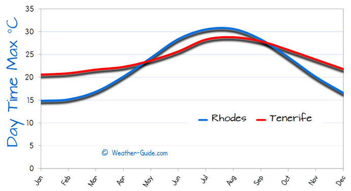 Maximum Temperature For Rhodes and Tenerife