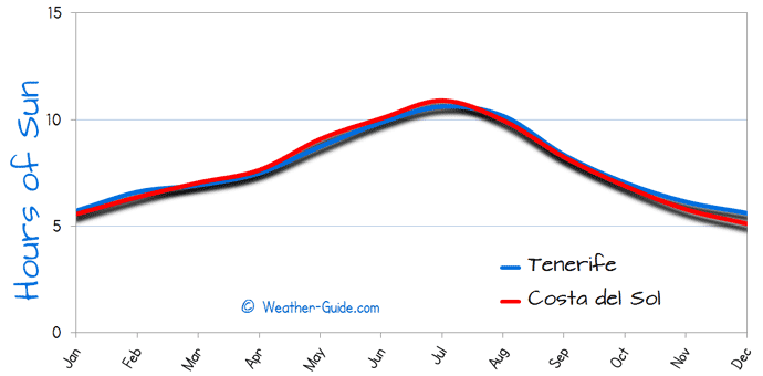 Hours of Sun Per day for Tenerife and Costa-del-Sol