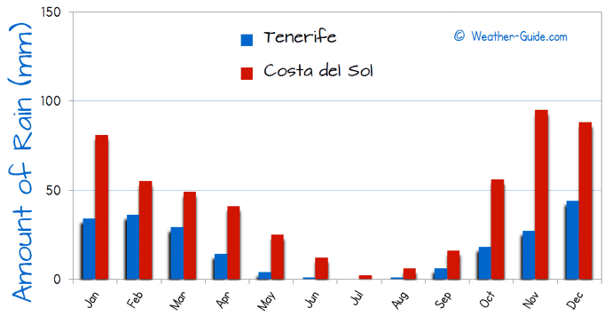 Amount of Rain in Costa-del-Sol and Tenerife