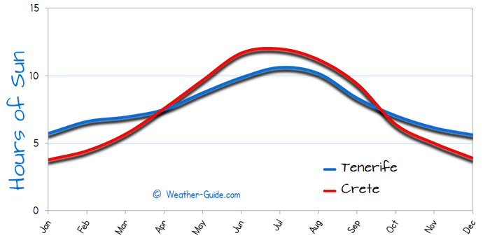 Hours of Sun Per day for Tenerife and Crete