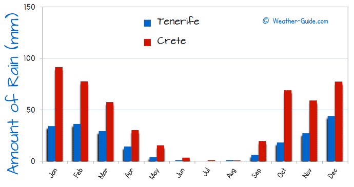 Amount of Rain in Crete and Tenerife