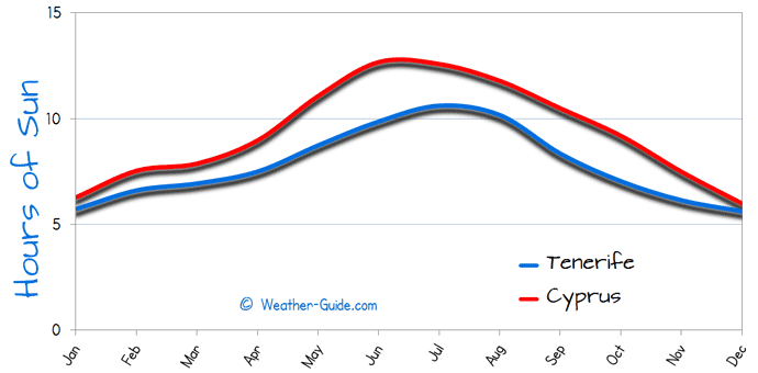 Hours of Sun Per day for Tenerife and Cyprus