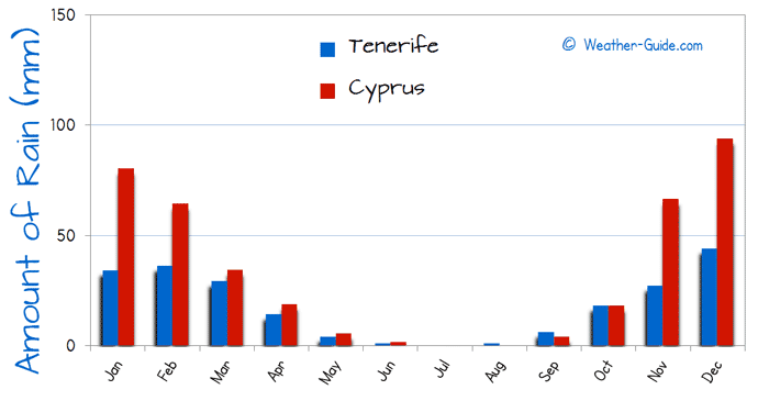 Amount of Rain in Cyprus and Tenerife