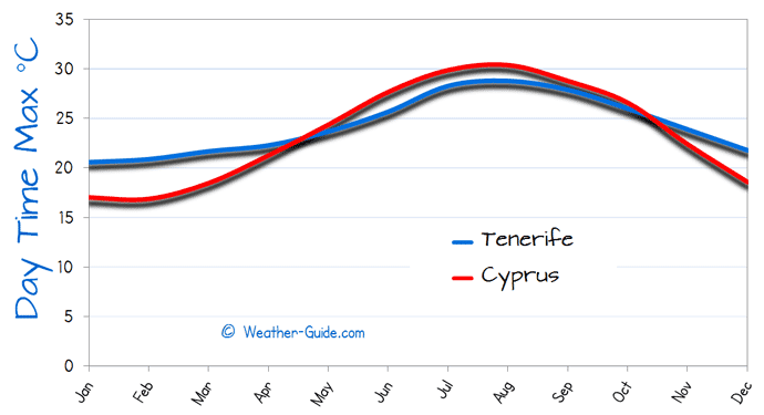 Maximum Temperature For Tenerife and Cyprus