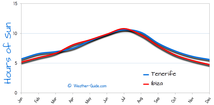 Hours of Sun Per day for Tenerife and Ibiza