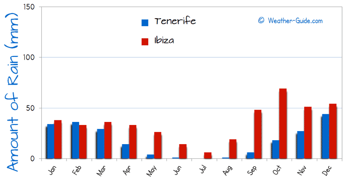 Amount of Rain in Ibiza and Tenerife