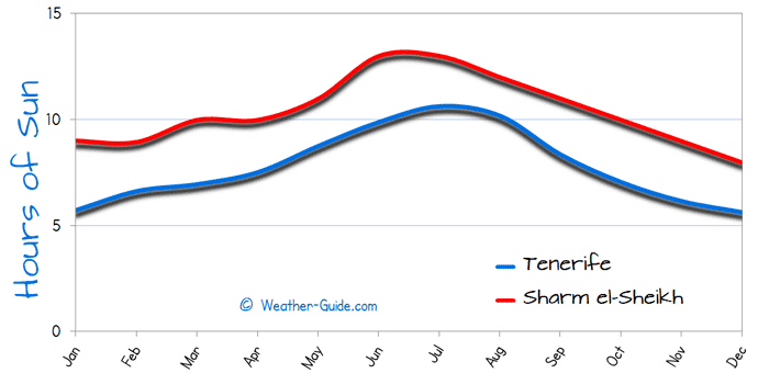 Hours of Sun Per day for Tenerife and Sharm el Sheikh