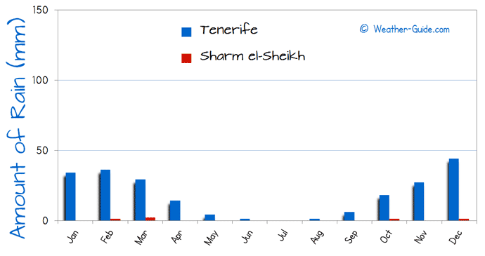 Amount of Rain in Sharm el Sheikh and Tenerife