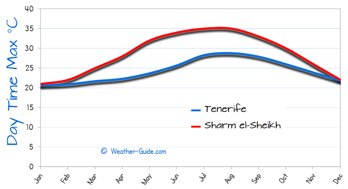 Maximum Temperature For Tenerife and Sharm el Sheikh