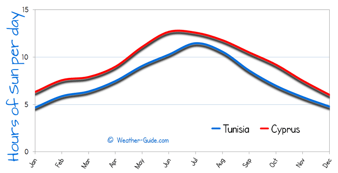 Hours of Sun Per day for Tunisia and Cyprus