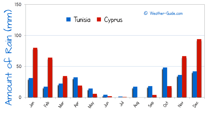 Amount of Rain in Cyprus and Tunisia