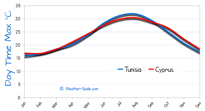 Maximum Temperature For Tunisia and Cyprus