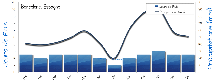 Pluie Barcelone