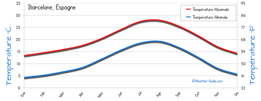 Barcelone Temps