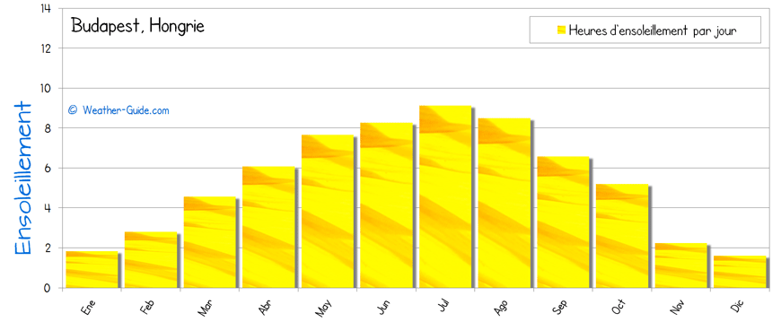 Budapest ensoleillement soleil