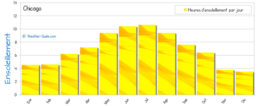 Chicago ensoleillement soleil