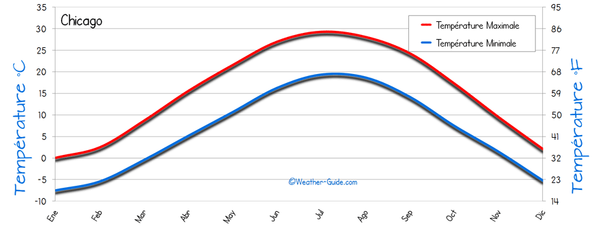 Chicago Temps