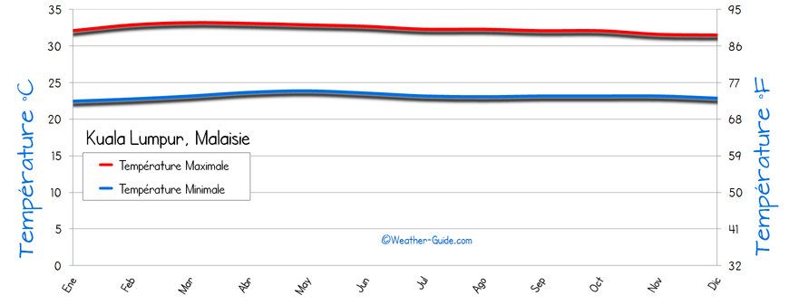 Kuala Lumpur Temps