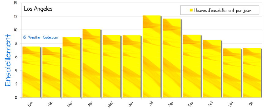 Los Angeles ensoleillement soleil