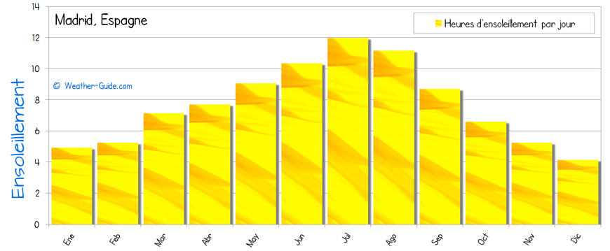 Madrid ensoleillement soleil