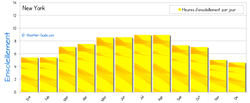 New York ensoleillement soleil