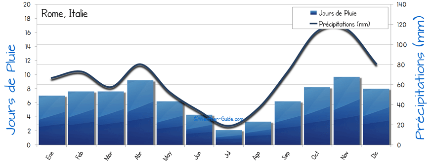 Pluie Rome
