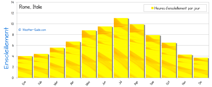 Rome ensoleillement soleil