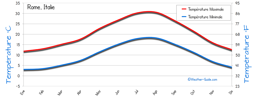 Rome Temps